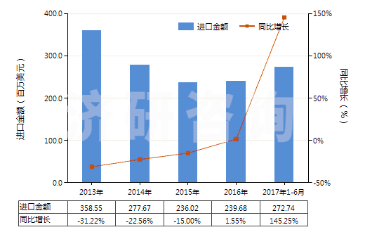 2013-2017年6月中國丁二烯橡膠板、片、帶(HS40022090)進(jìn)口總額及增速統(tǒng)計